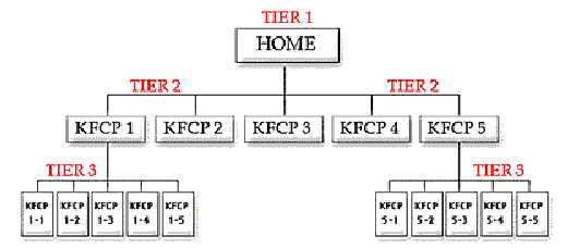 structure of your site